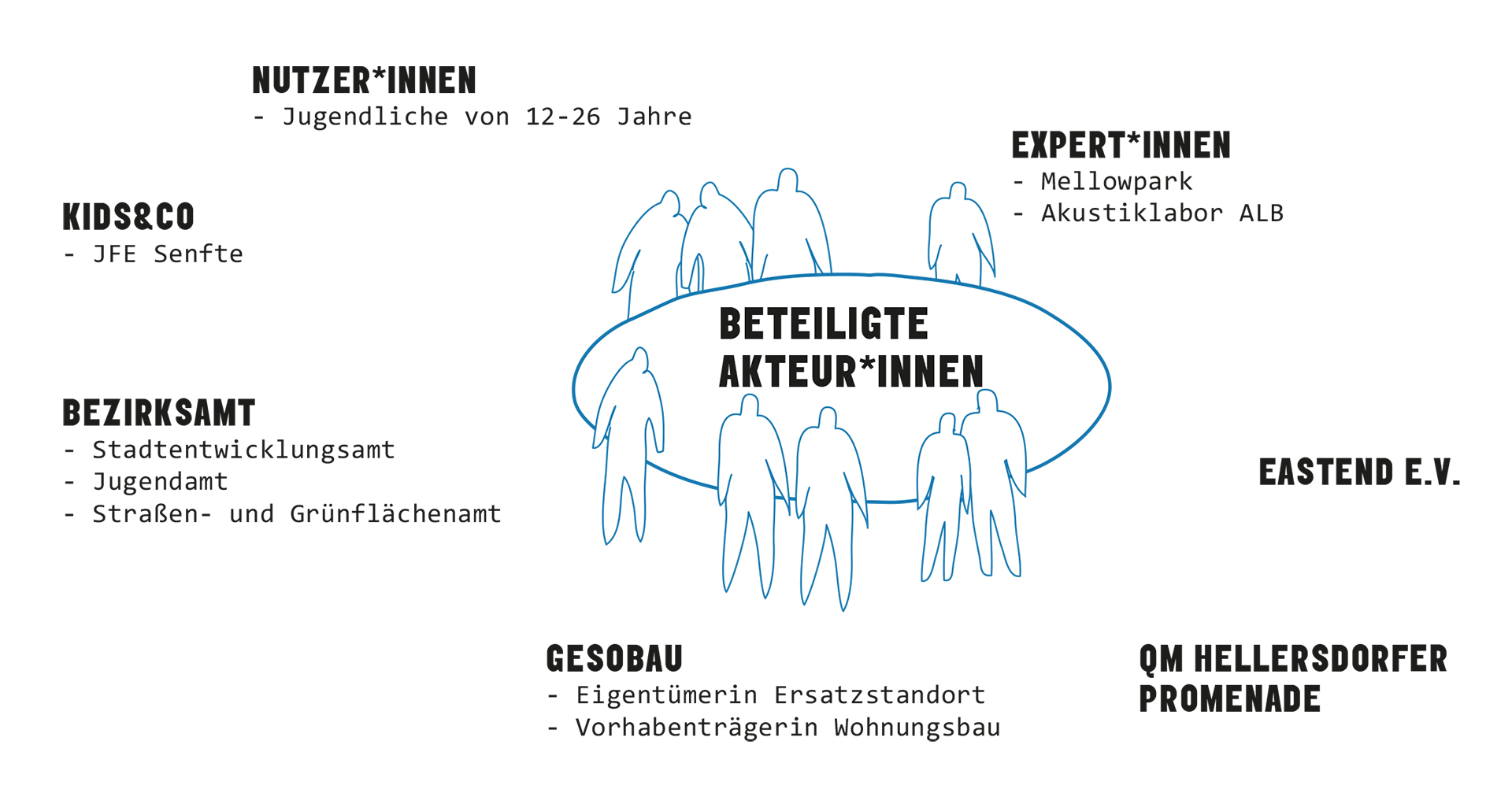Berlin Marzahn-Hellersdorf - Diskussion im Vorfeld - Beteiligte Akteure